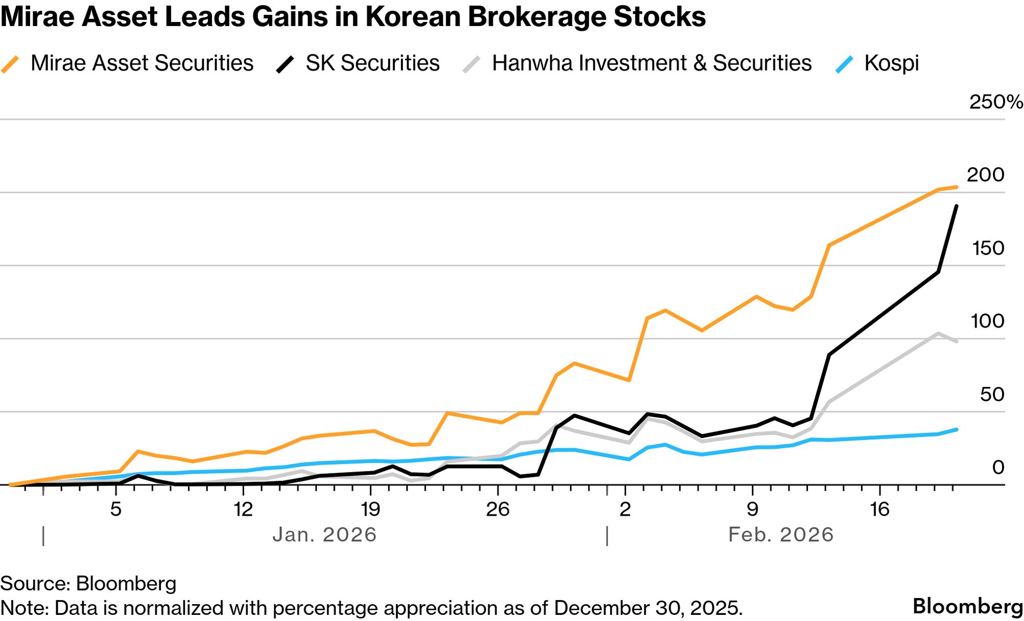 World's Top-Gaining Stock Is a Korean Broker Riding SpaceX Hype - Bloomberg