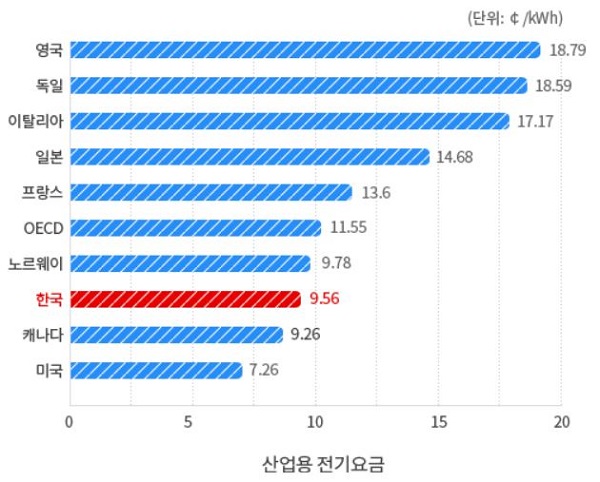 일본 전기·가스 요금 인상 확정, 한국은 동결 상태