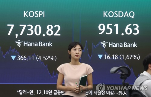 코스피 4.52% 급락, 사이드카 4거래일 연속 발동