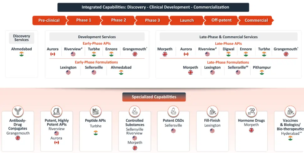 Types of CDMOs in Pharmaceuticals: Development, Manufacturing & End-to-End  Services