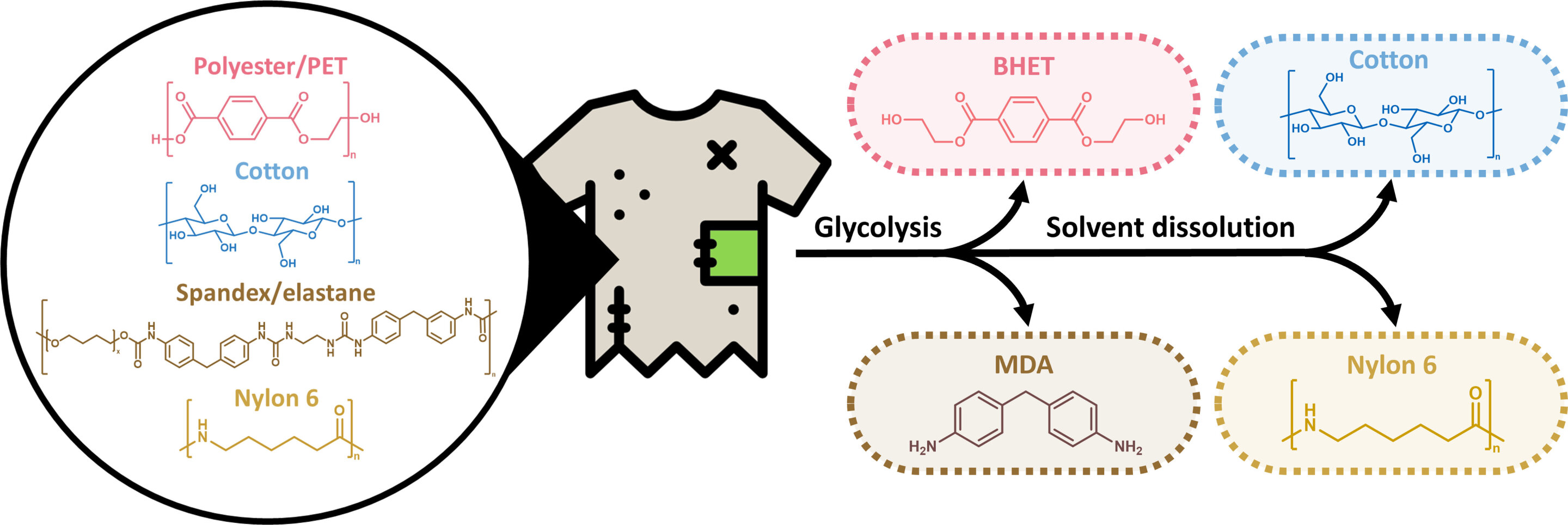 New chemical process separates textile fibers for easier recycling