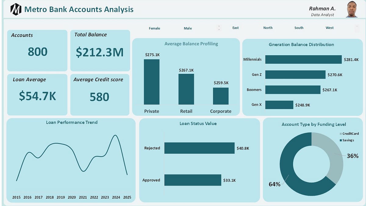 Building a Metro Bank Accounts Analysis Dashboard Using Excel & Power Query