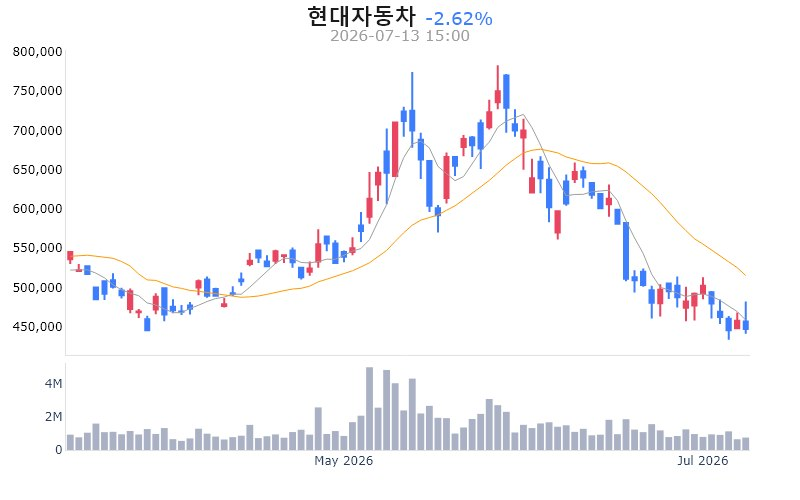 현대차 노조 사흘 부분파업, 생산 5,000대 멈출 위기