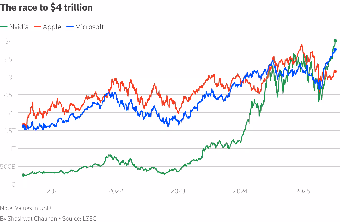 Nvidia's stock market value hits $4 trillion on AI dominance | Reuters