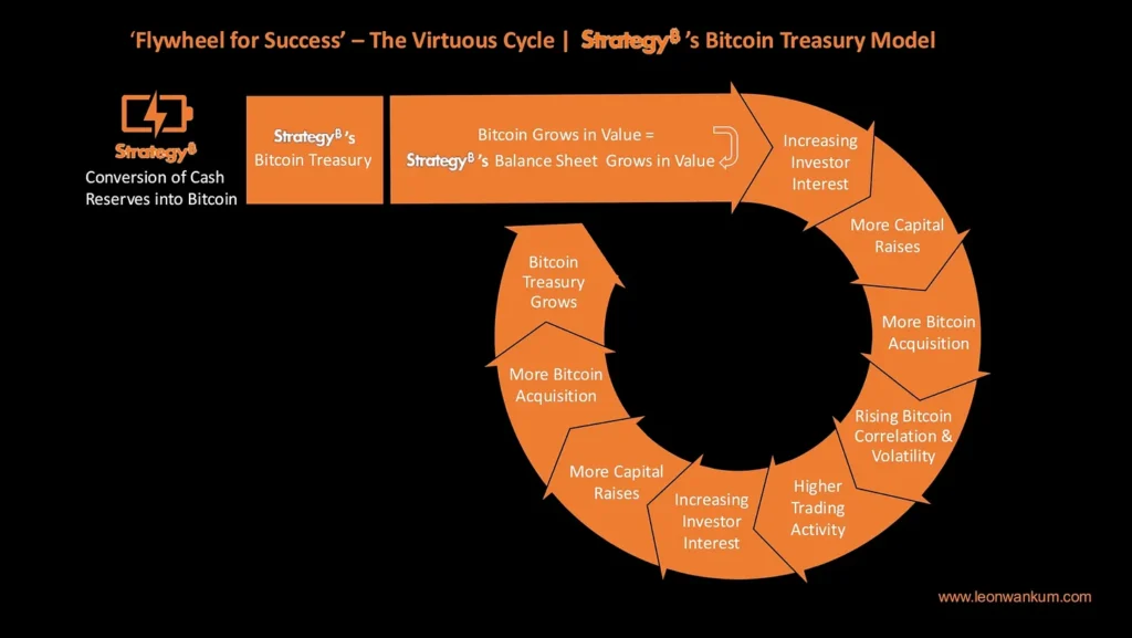 Unpacking the MicroStrategy Playbook: A Guide to Its Bitcoin Treasury Strategy and Public