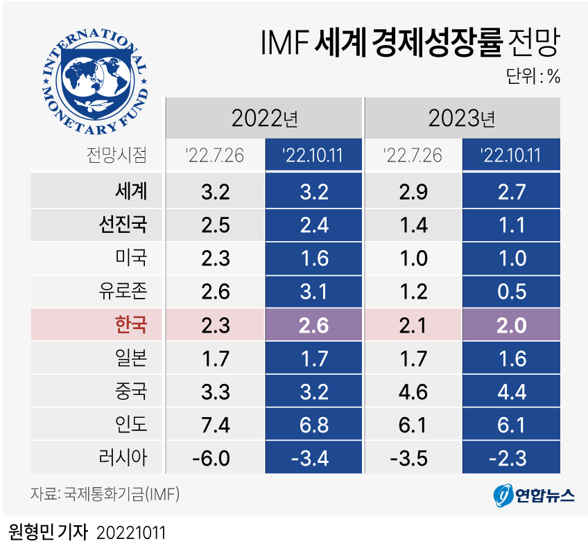 IMF, 올해 한국 성장률 2.6%로 상향…상향폭 30개국 중 최대