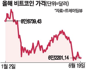 비트코인 약세로 시가총액이 SK하이닉스에 역전