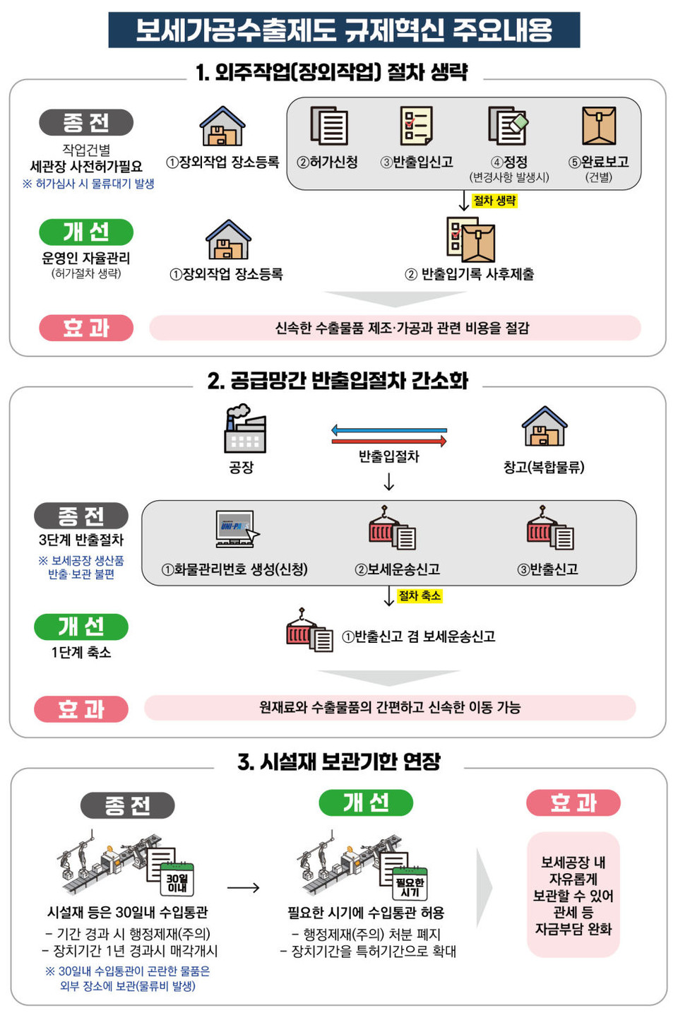 보세운송 차량신고 본격 시행에 물류업계 반발, 건당 50만원 과태료