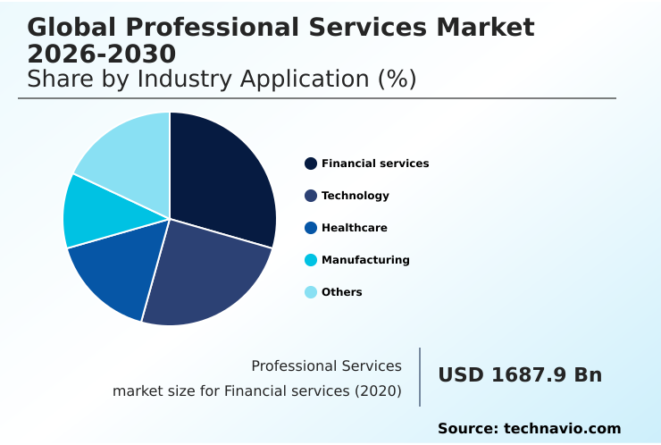 Professional Services Market Growth Analysis - Size and Forecast 2026-2030