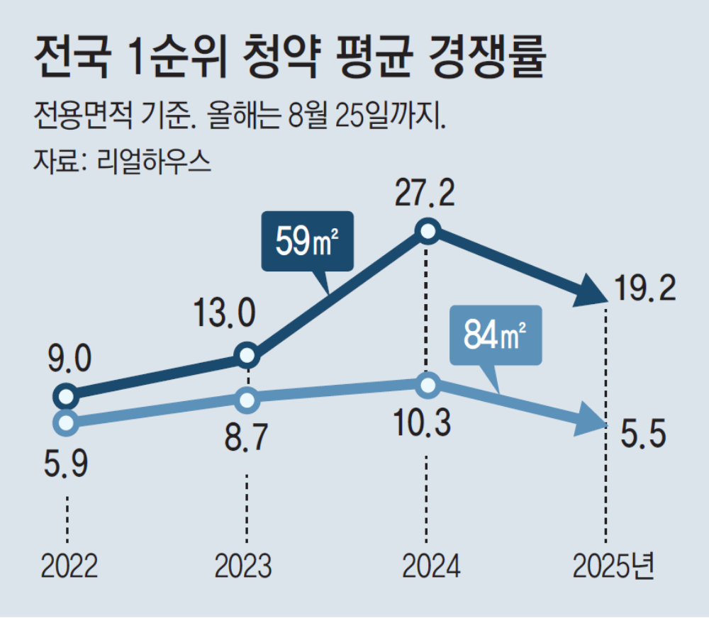 청약시장, 전용 60㎡ 이하 선호 뚜렷…경쟁률 22.2대 1