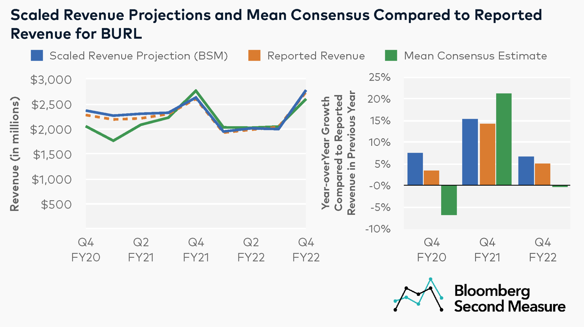 Bloomberg Second Measure data beat consensus estimates for Burlington ...