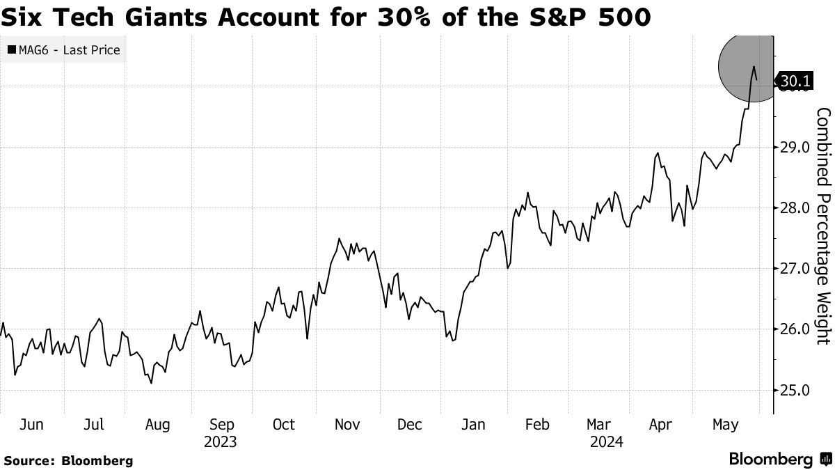 Nvidia (NVDA) and Five Tech Giants Now Command 30% of the S&P 500 Index (SPX) - Bloomberg