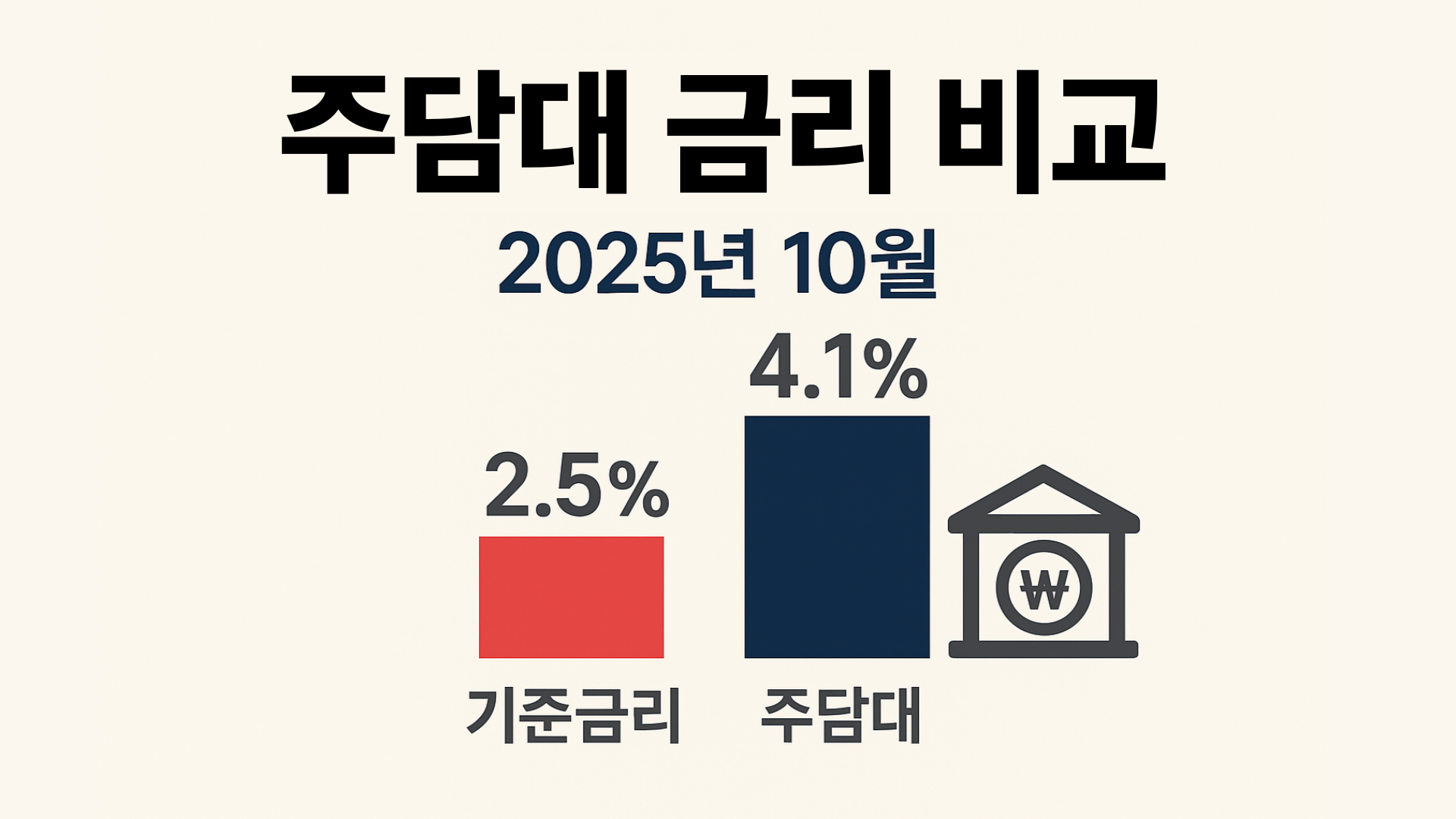 국고채 금리 급락, 30년물 11.7bp 하락