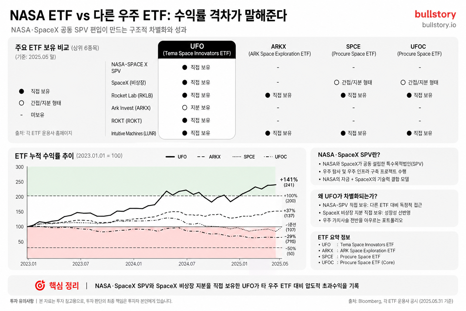 NASA ETF와 다른 우주 ETF의 수익률 차이를 시각적으로 비교하면 메시지가 명확해짐