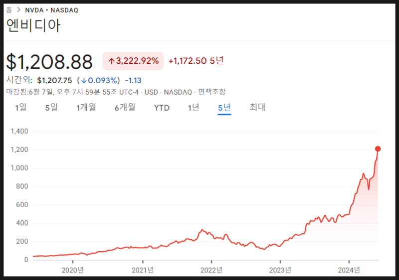 미국 반도체 ETF 5거래일 10% 하락, 엔비디아·AMD 조정