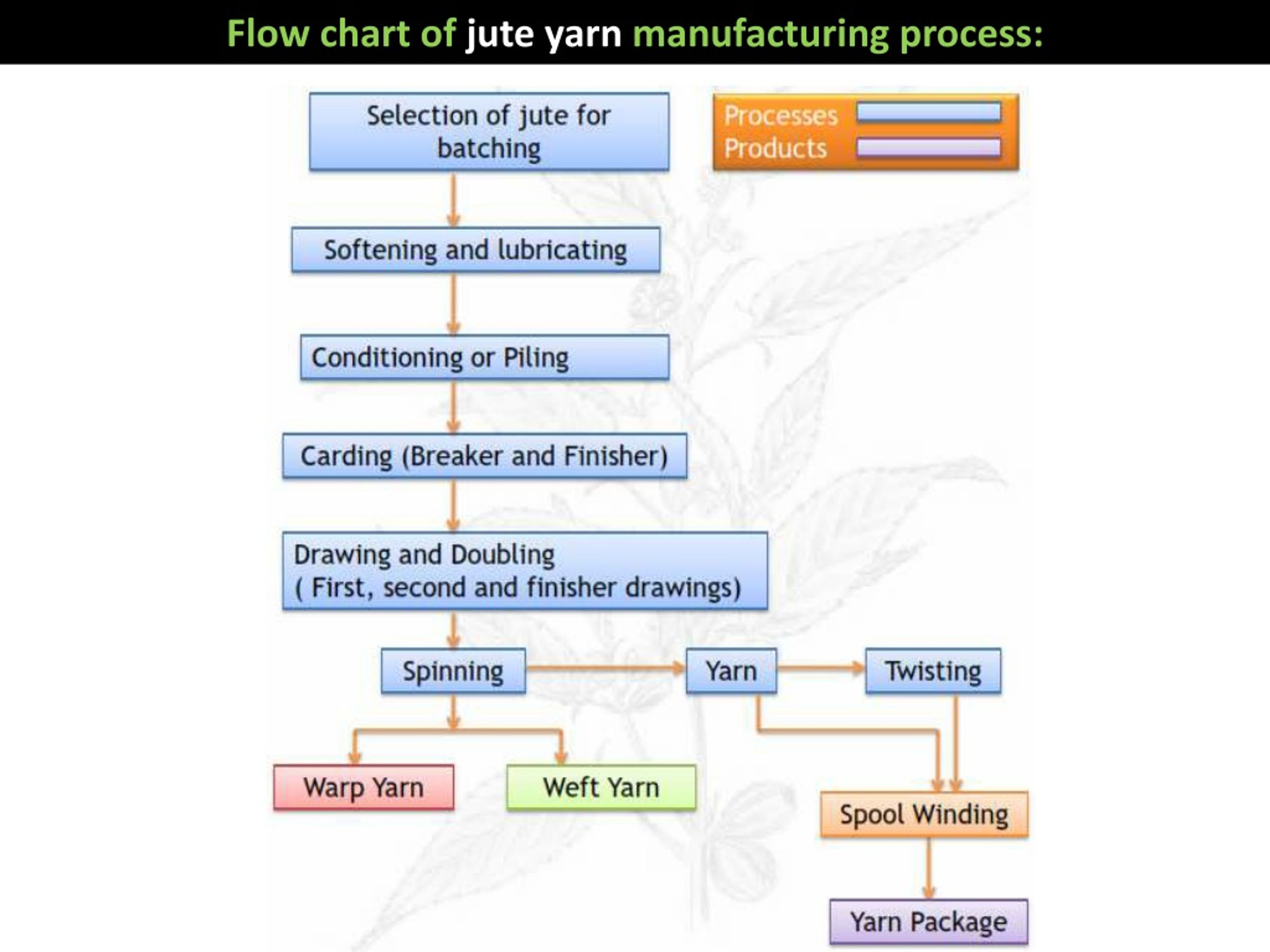 PPT - jute yarn manufacturing process PowerPoint Presentation, free ...