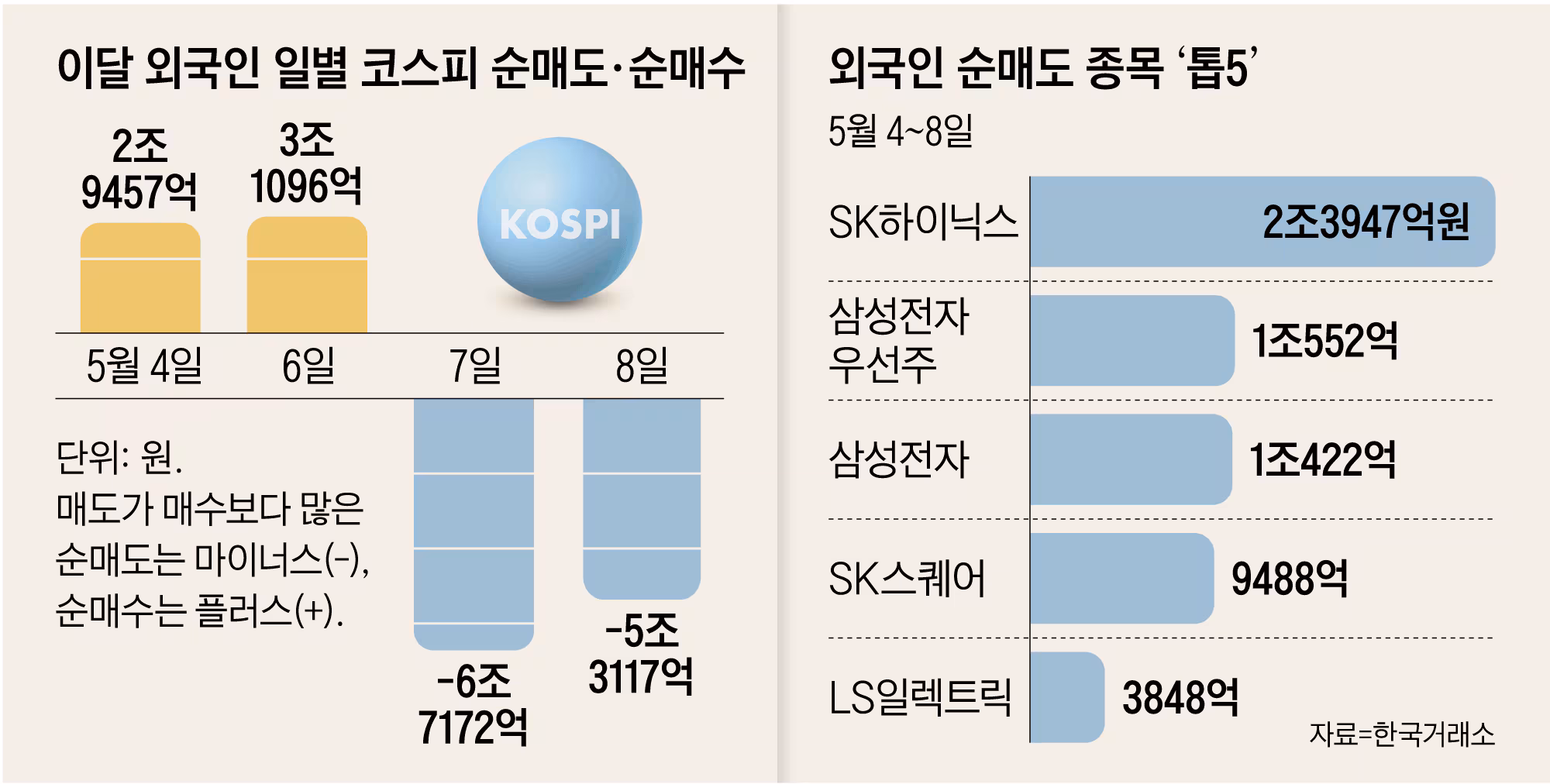 코스피 사상 최고치 경신, 반도체주 강세가 견인