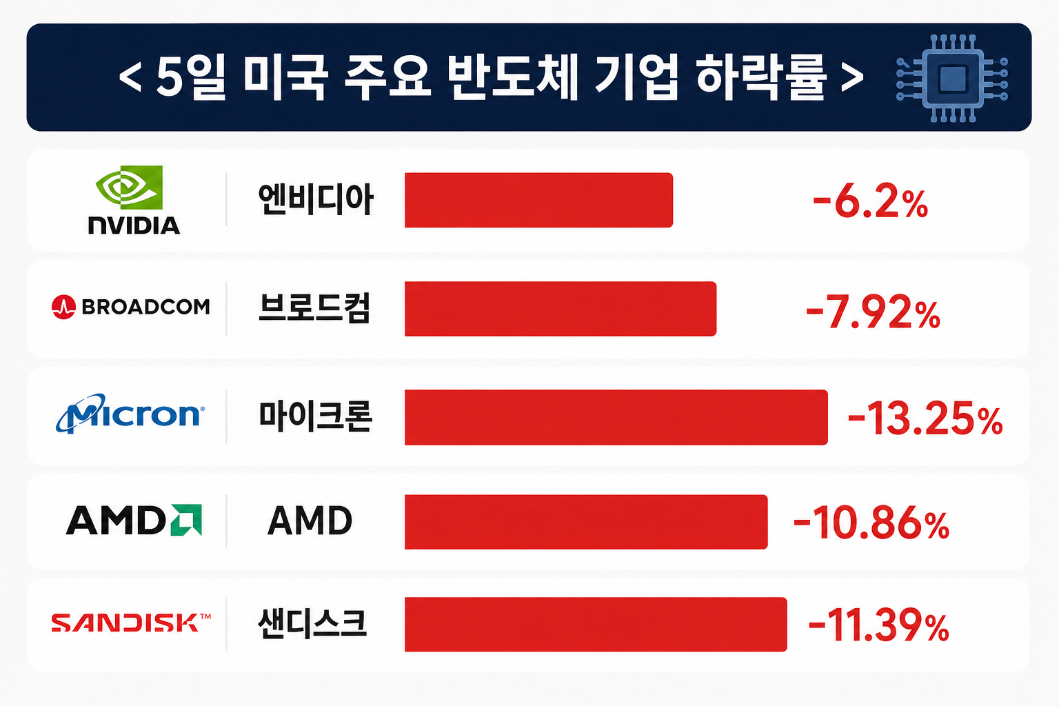 미국 반도체 지수 하루 10% 하락, 국내 반도체 긴장