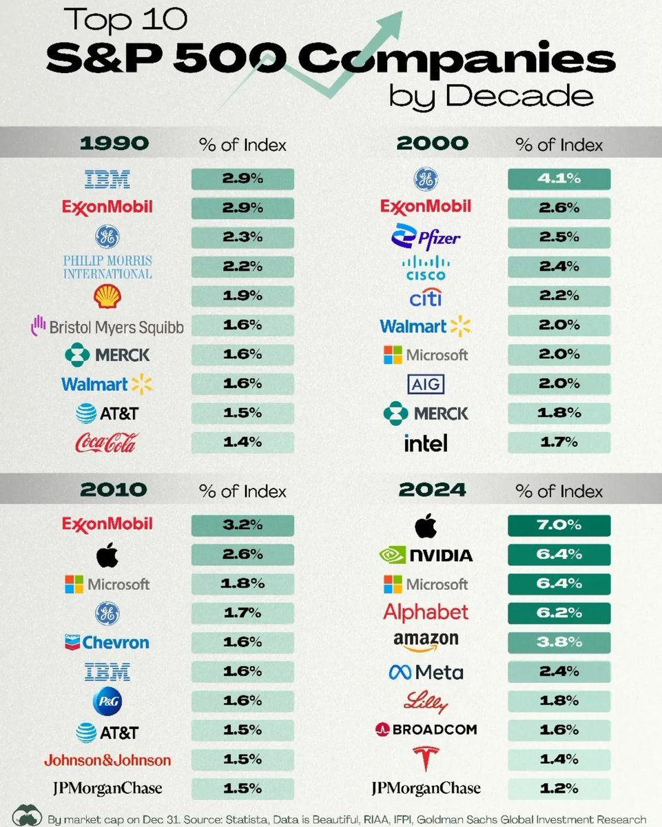 Top Ten S&P 500 Firms by Decade Notice in 2024 how 80% are #tech companies: Apple NVIDIA M