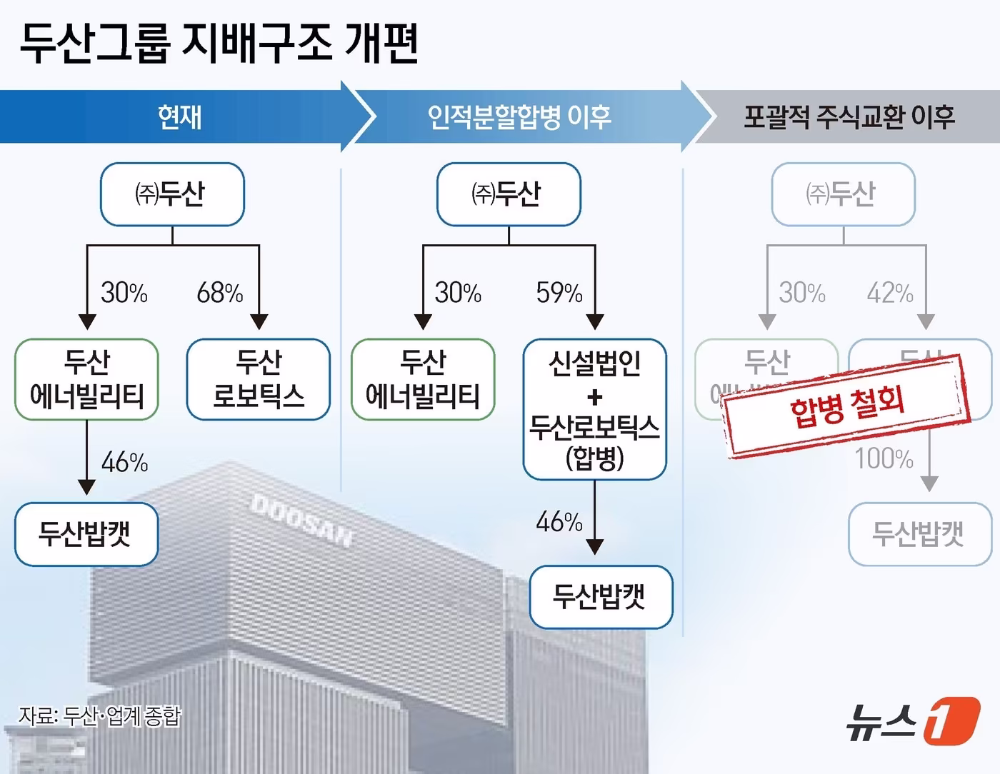 두산밥캣코리아에 공정위 시정명령, 대리점 담보·보증 문제