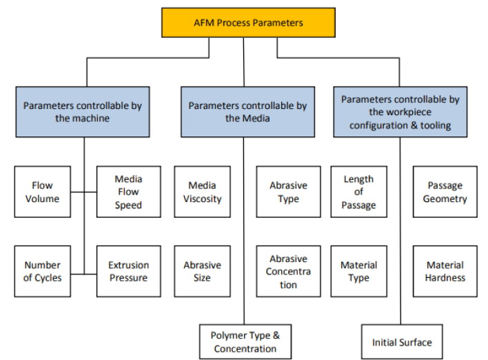 Effect of processing condition on abrasive flow machining process: A review  - ScienceDire