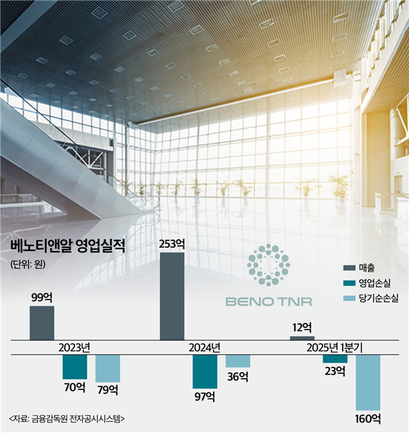 베노티앤알 99억·케이피엠테크 224억 유상증자 공시