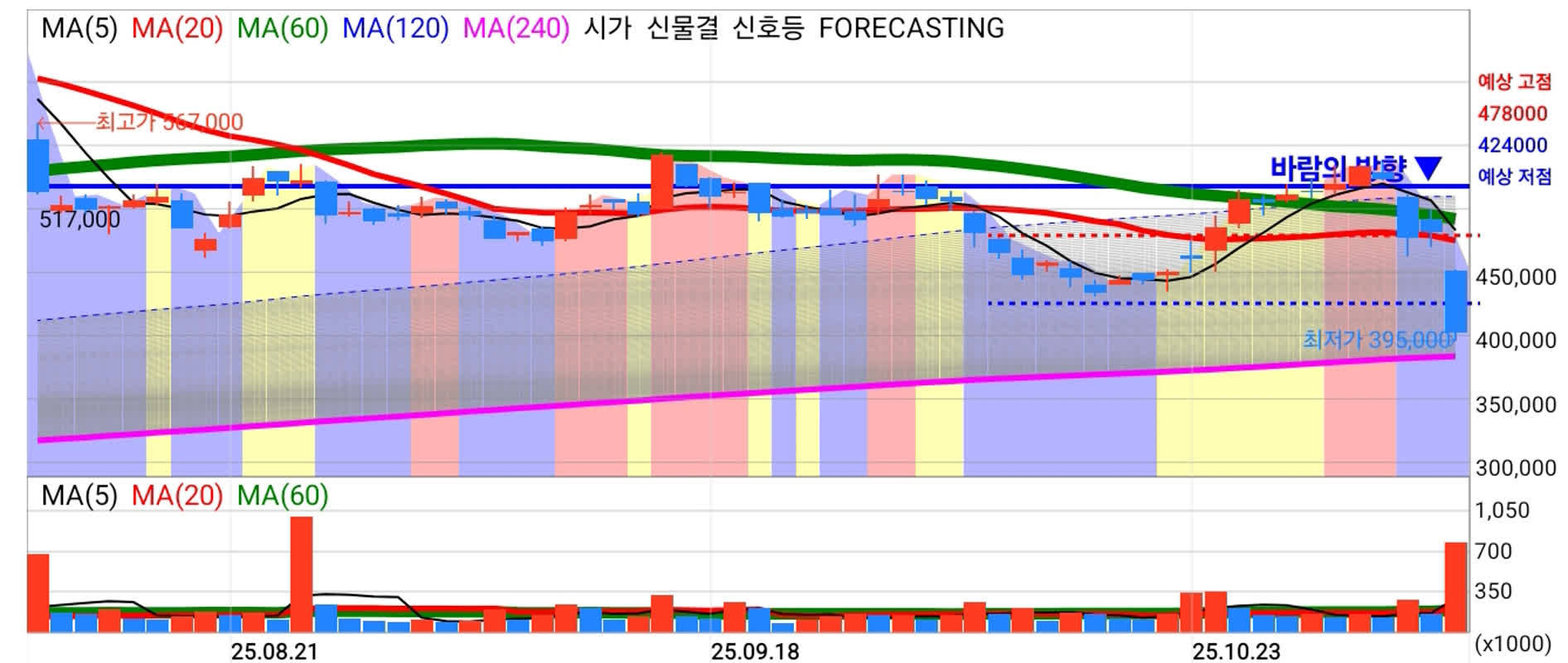 AI·반도체 랠리 급제동, 스페이스X IPO가 변수