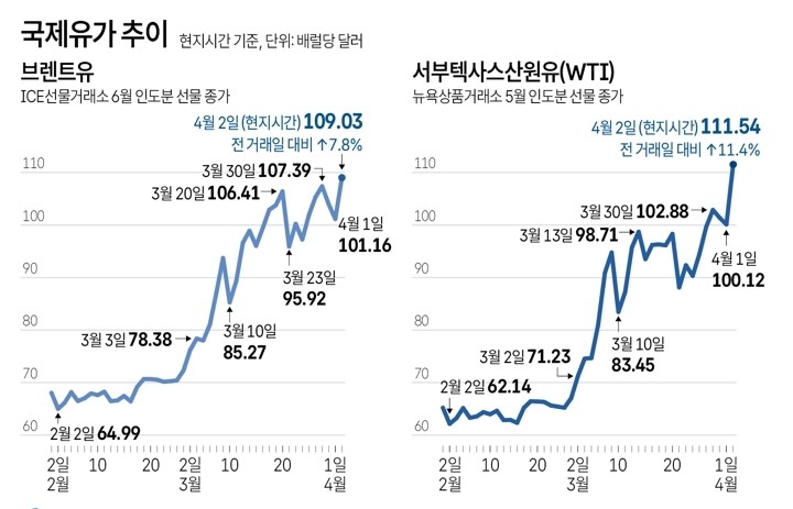 국제유가 급등에 프랑스 10년물 금리 10bp 급등