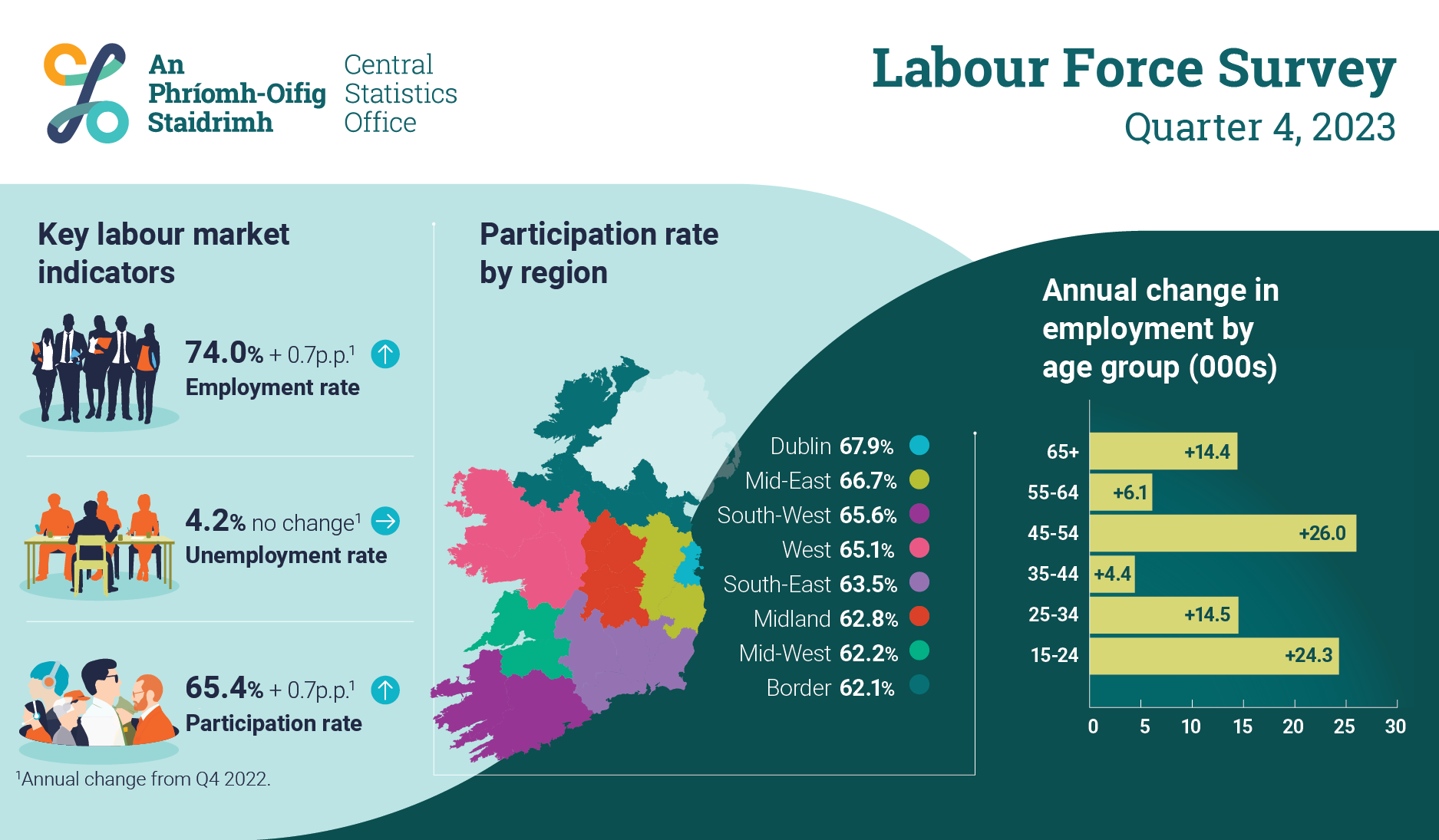 Labour Market - CSO - Central Statistics Office