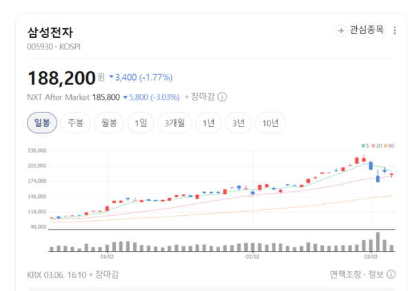 KB증권, 삼성전자 목표 60만원으로 상향