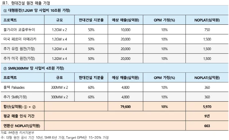 삼성물산, 증권사 목표주가 42만5000→55·65만원 상향