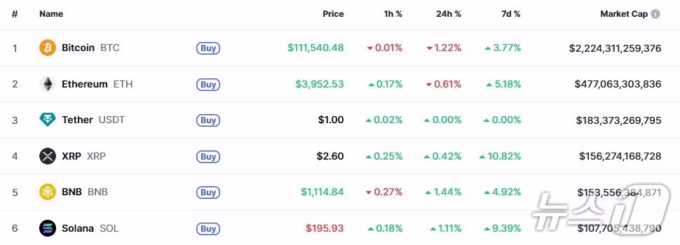 금값 0.6% 하락, 월러 발언에 연내 금리인상 70%