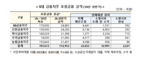5대 금융지주 상반기 포용금융 11조3,000억 원 공급