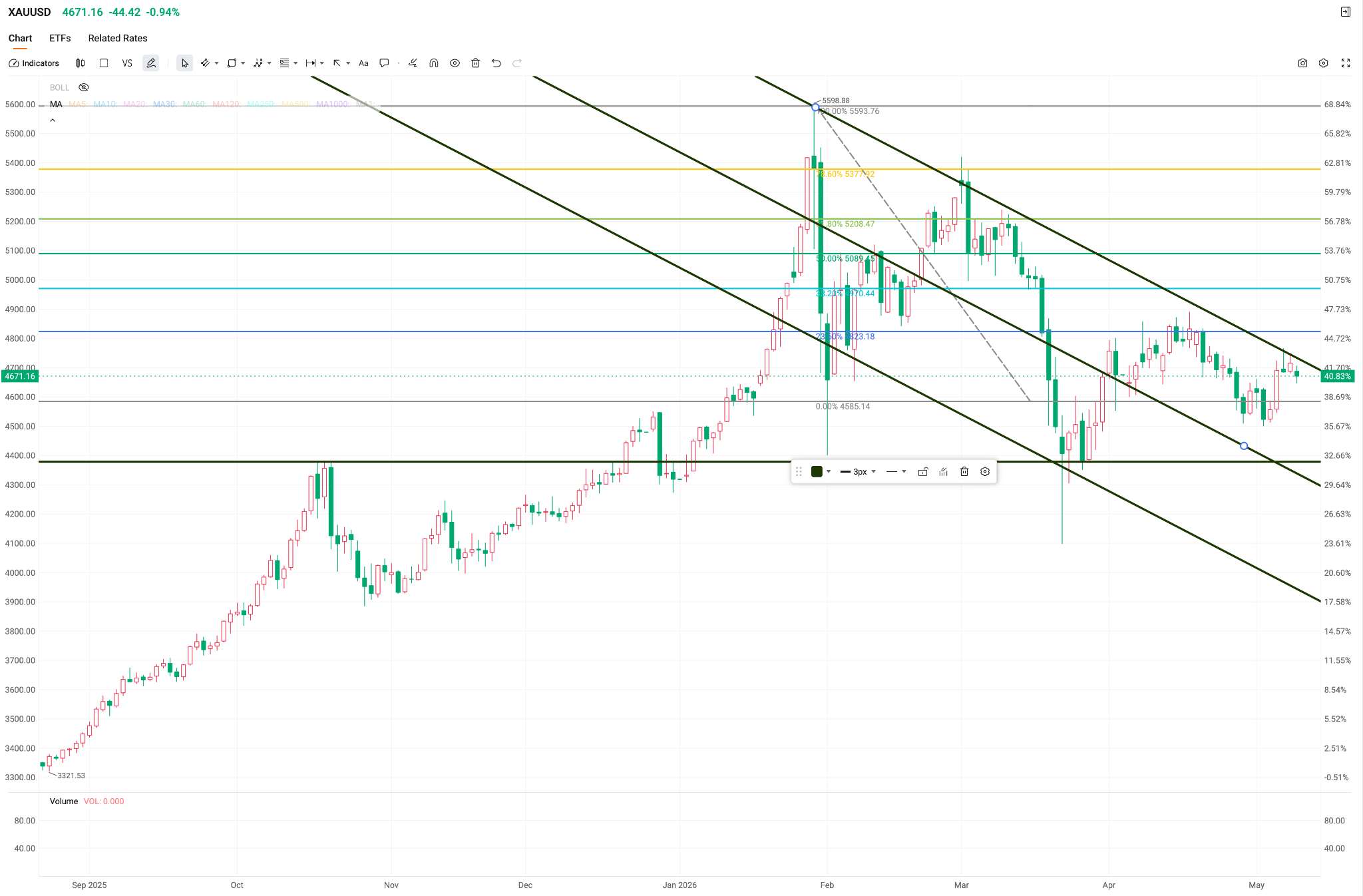 When Will the Gold Dilemma Be Resolved? Breakdown of US-Iran Negotiations Puts Gold Prices