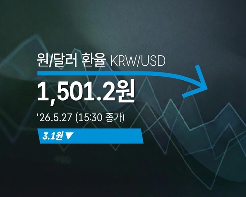 원/달러 1,501.20원에 마감, 6거래일 만의 최저