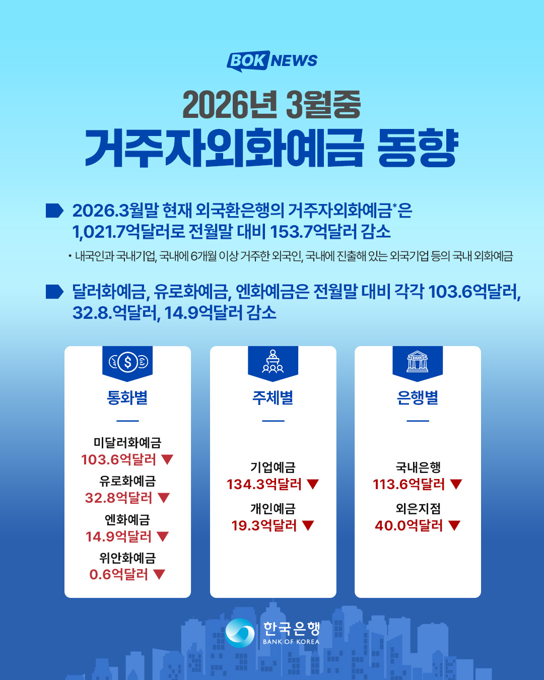 달러-원 1,507.10원으로 하락, 삼전 노사 담판 주목