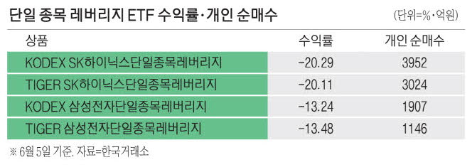 금감원 '주의' 경보, 단일종목 레버리지 시총 9조6,000억