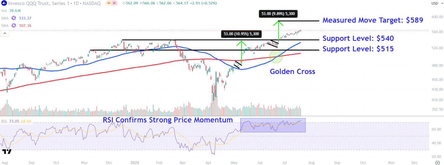 Watch These QQQ Price Levels as Nasdaq 100 ETF at Record High Ahead of ...