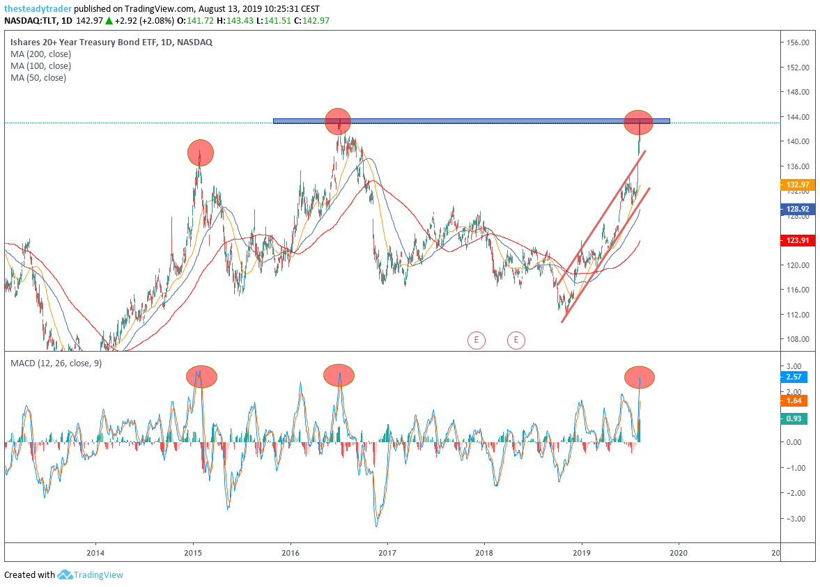 Trade of the Day: The iShares Treasury Bond ETF (TLT) Is Overbought ...