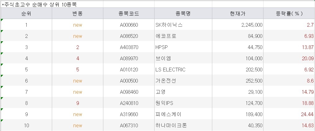 코스피, 반도체 훈풍에 2% 상승해 7,400선 회복