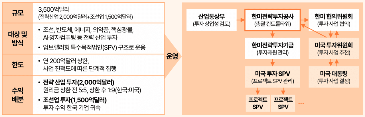 한미 3,500억 달러 대미 투자, 공급망 재편 신호
