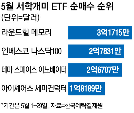 서학개미, 5월 라운드힐 메모리 ETF에 3억 달러 순매수