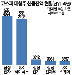 코스피 대형주 급락에 빚투 개미 손실 우려 심화, 삼성·SK신용잔고 10조원 넘겨