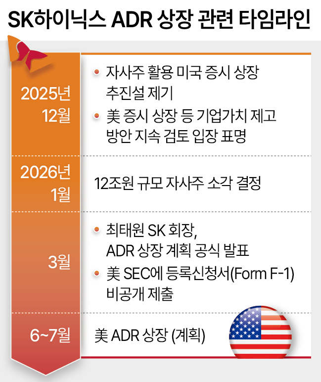 SK하이닉스 ADR 이틀째 약 10% 하락, IPO 열기 식어