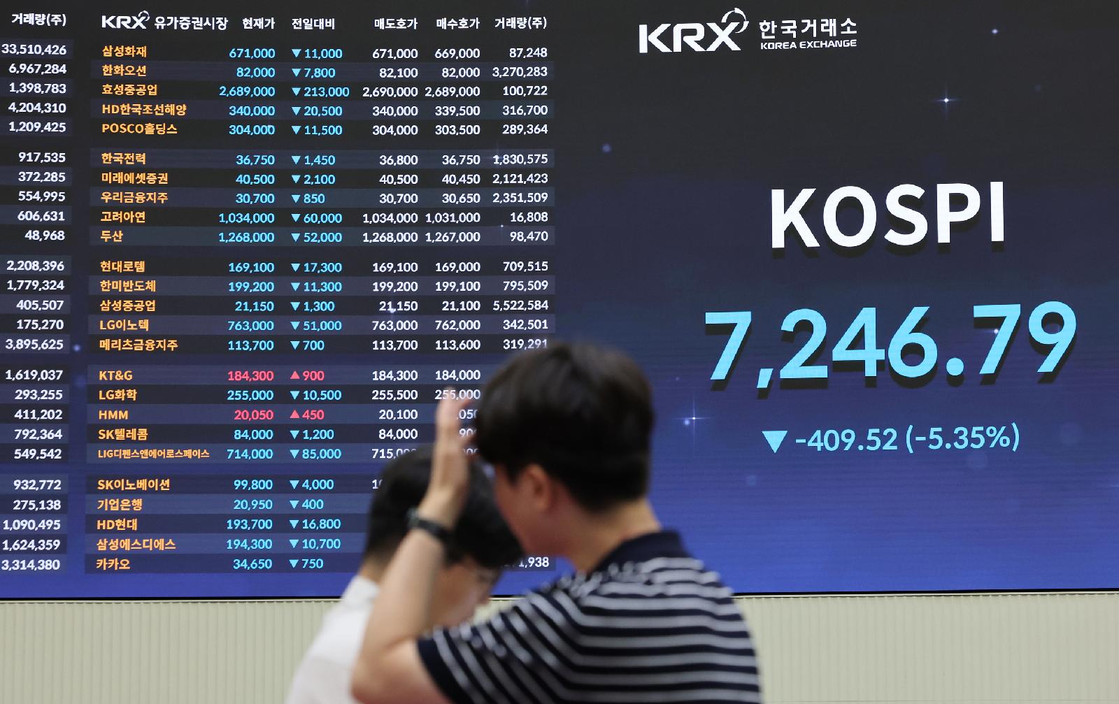 개미 1조5,000억 매도에 코스피 장중 요동, 코스닥은 하루 만에 800회복