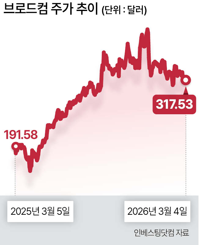 브로드컴 3분기 가이던스 제시에도 주가 한때 15% 하락