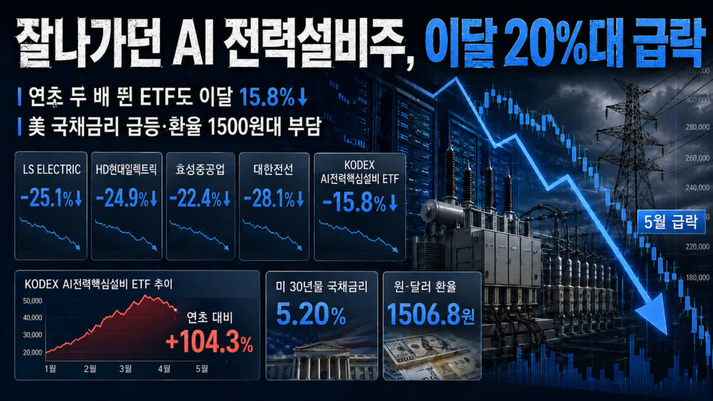 SOFR 9일 3.53%로 하락, 머니마켓 유동성 주목