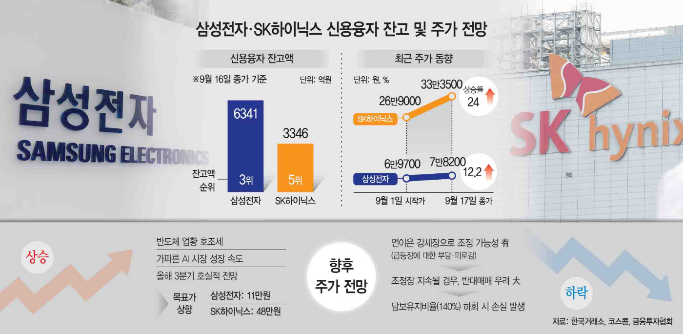 삼성전자·SK하이닉스 단일종목 레버리지 ETF 상장에 접속 폭주