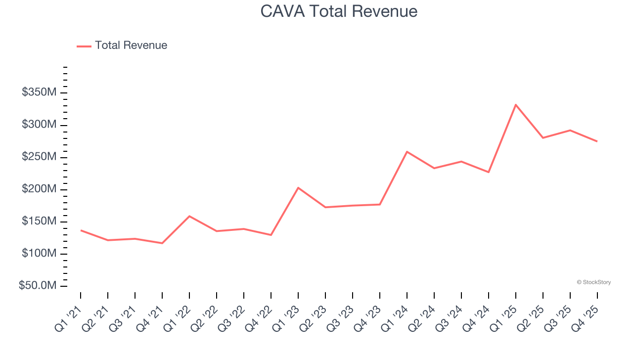 CAVA, 실적 예상치 상회와 가이던스 상향에 주가 상승
