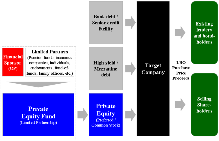 Leveraged Buyouts